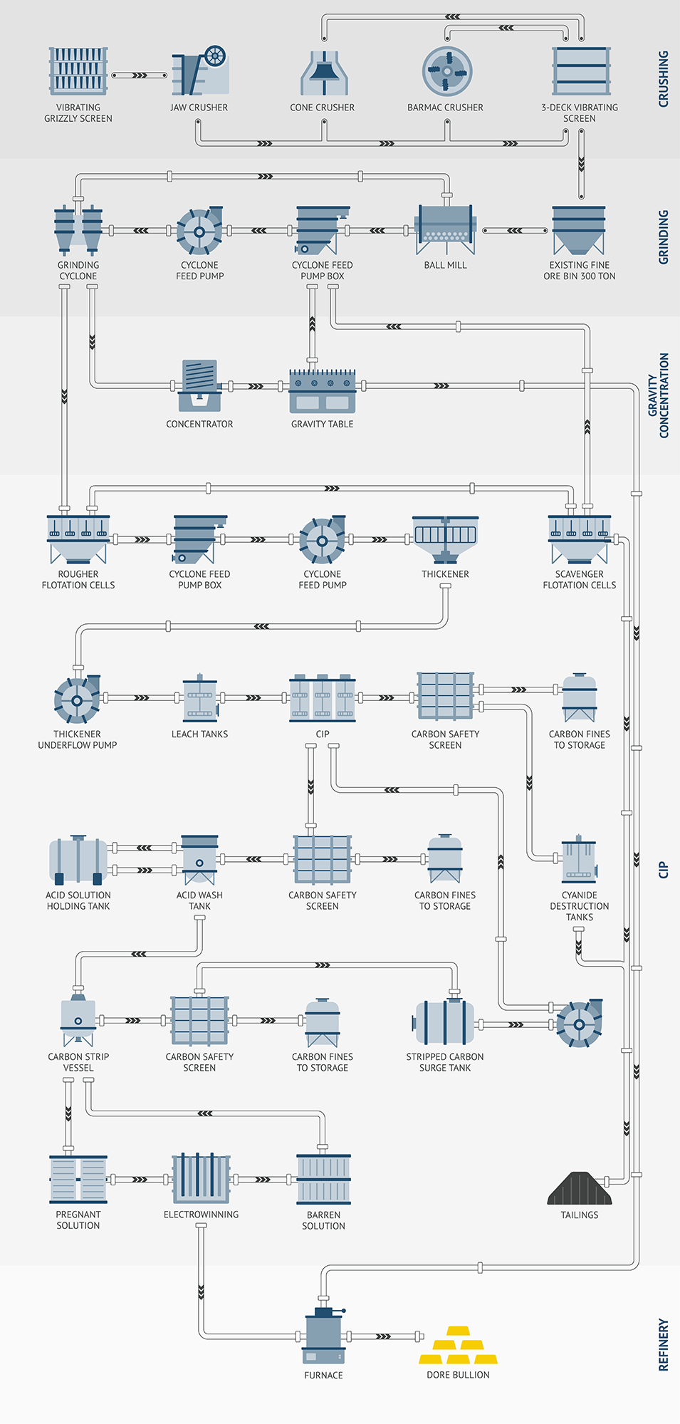 Detailed processing map